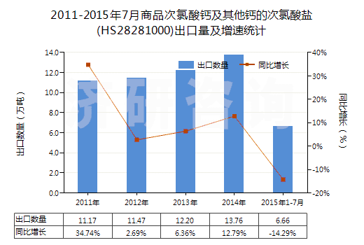 2011-2015年7月商品次氯酸鈣及其他鈣的次氯酸鹽(HS28281000)出口量及增速統(tǒng)計(jì)